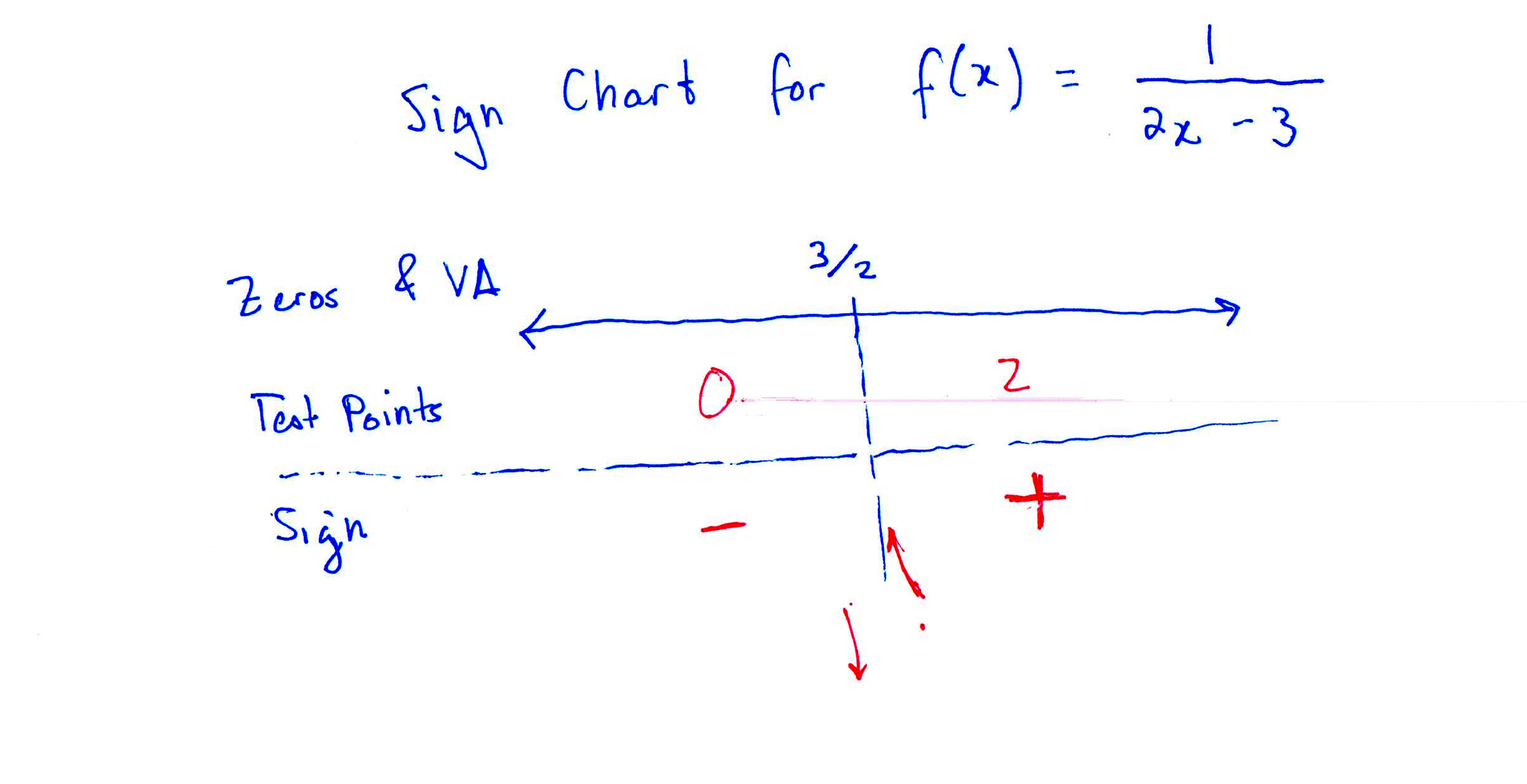 How To Create A Sign Chart