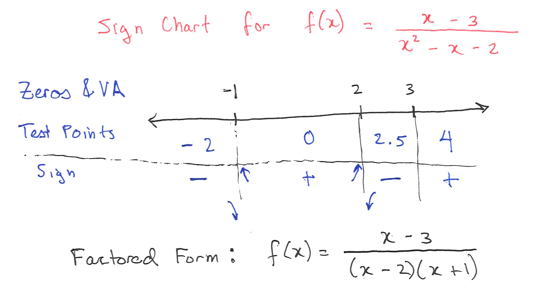 Sign Chart Algebra
